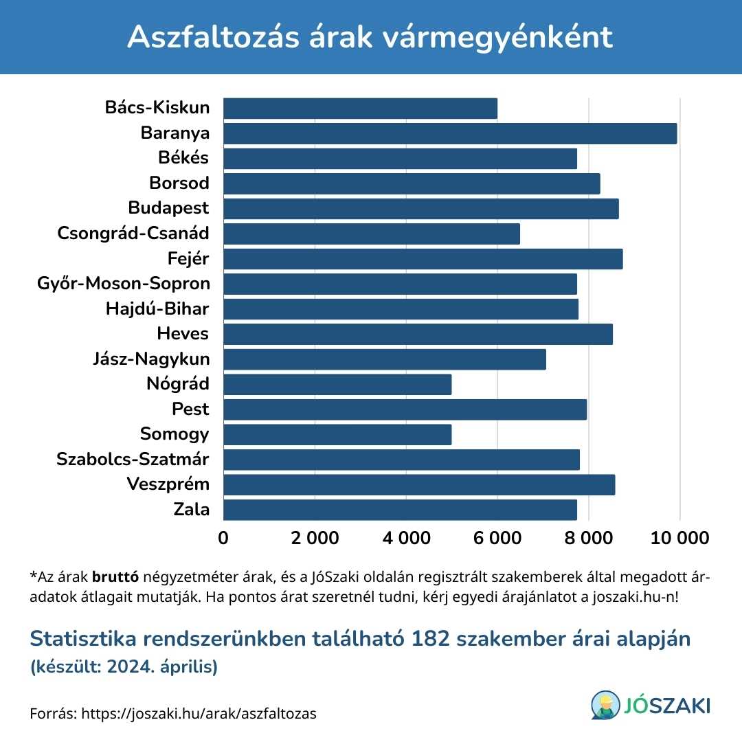 Az aszfaltozás ára Magyarországon vármegyénként diagram a JóSzaki vízszerelő szakijai árai alapján