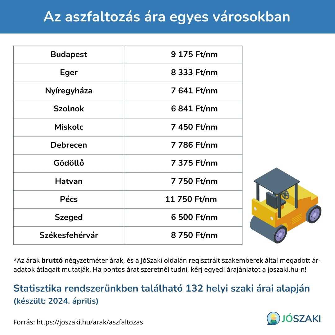 Az aszfaltozás árának összehasonlítása magyarországi nagyvárosokban, mint Szeged, Győr, Debrecen, Veszprém, Pécs