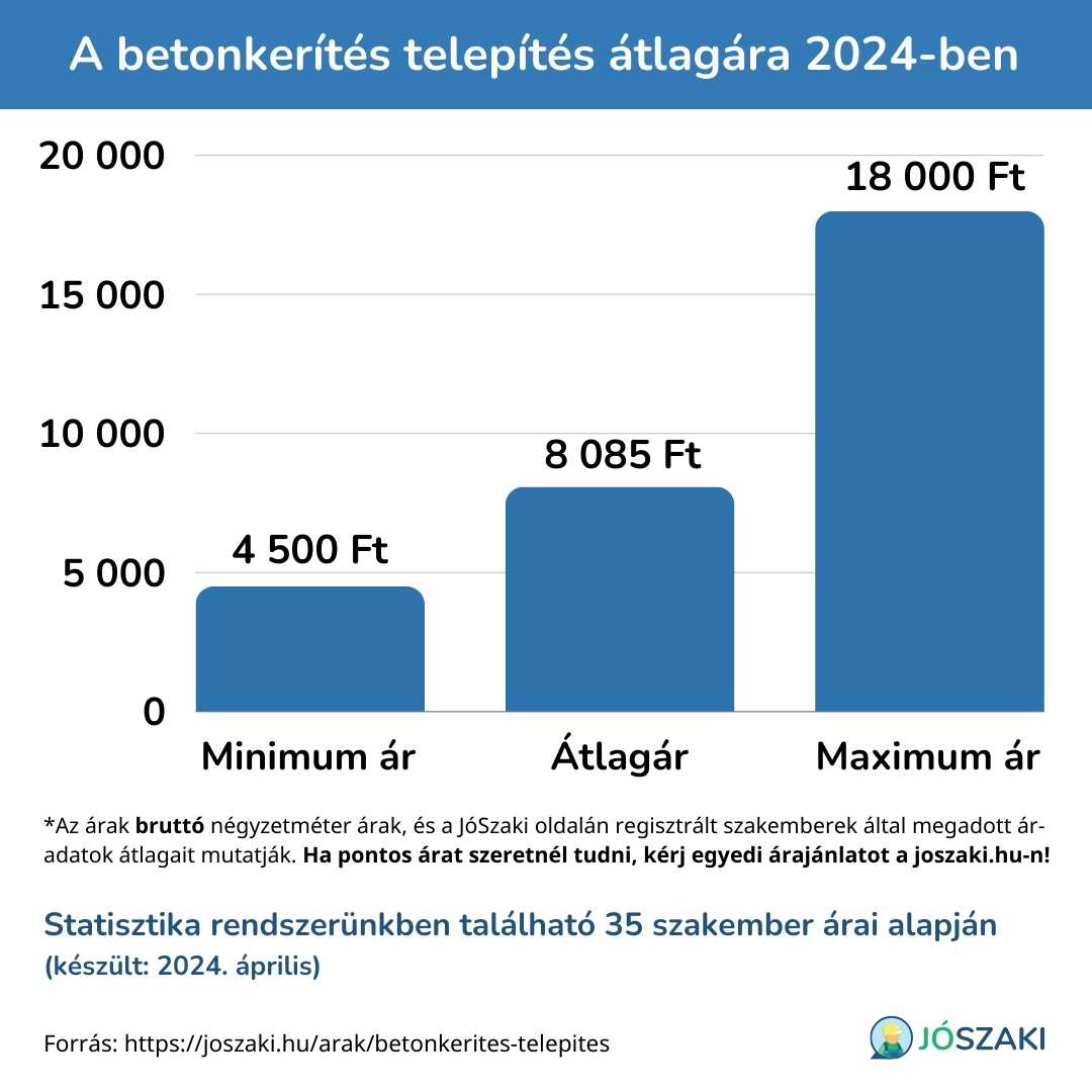 Betonkerítés telepítés minimum, maximum és átlagára forintban kifejezve, diagramon