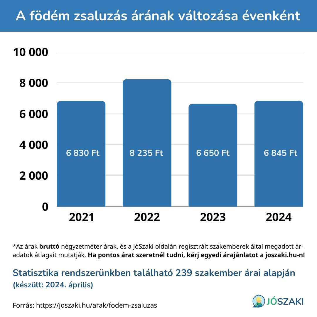 A födém zsaluzás árának változása 2021 és 2024 között évenként diagram