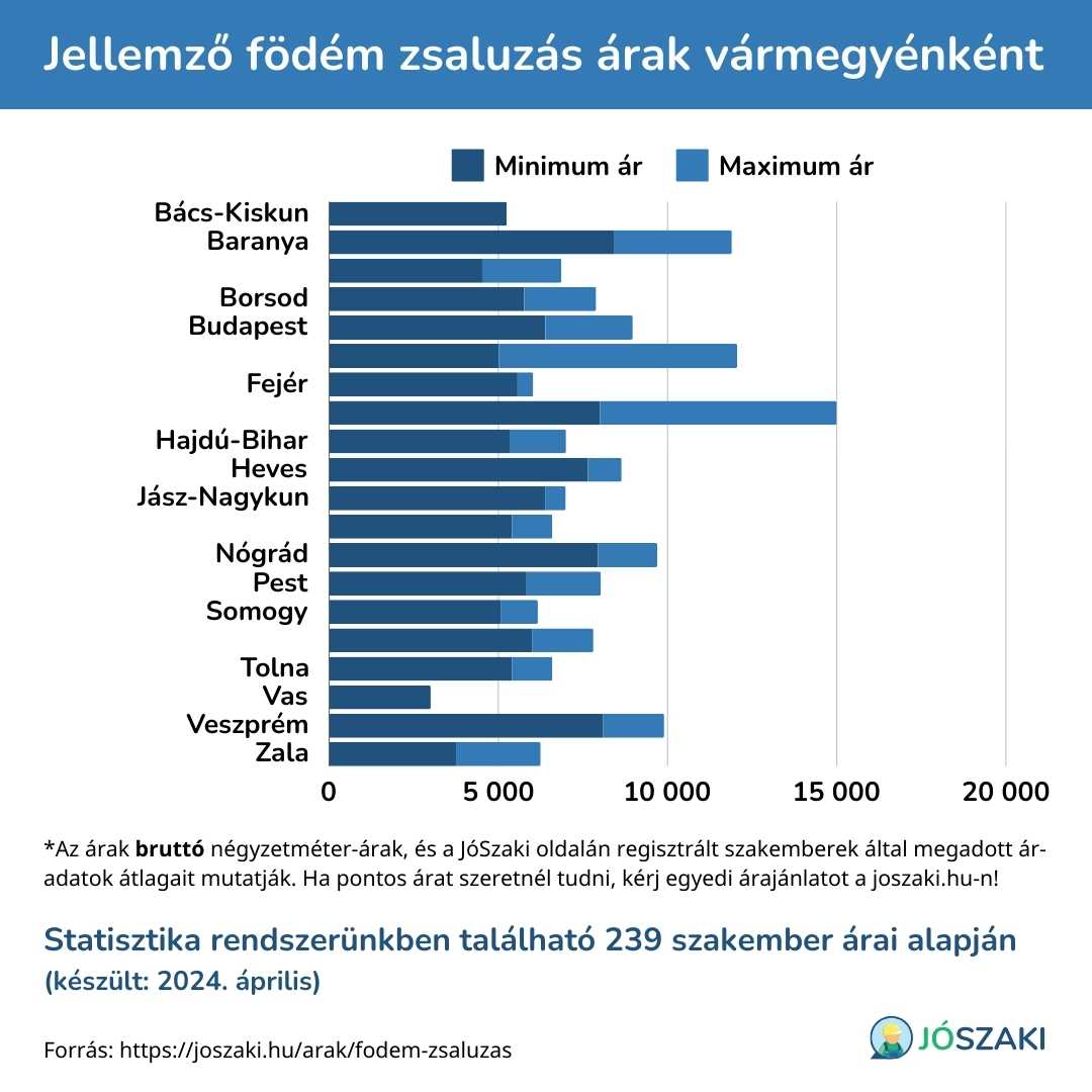 A födém zsaluzás ára Magyarországon vármegyénként diagram a JóSzaki vízszerelő szakijai árai alapján