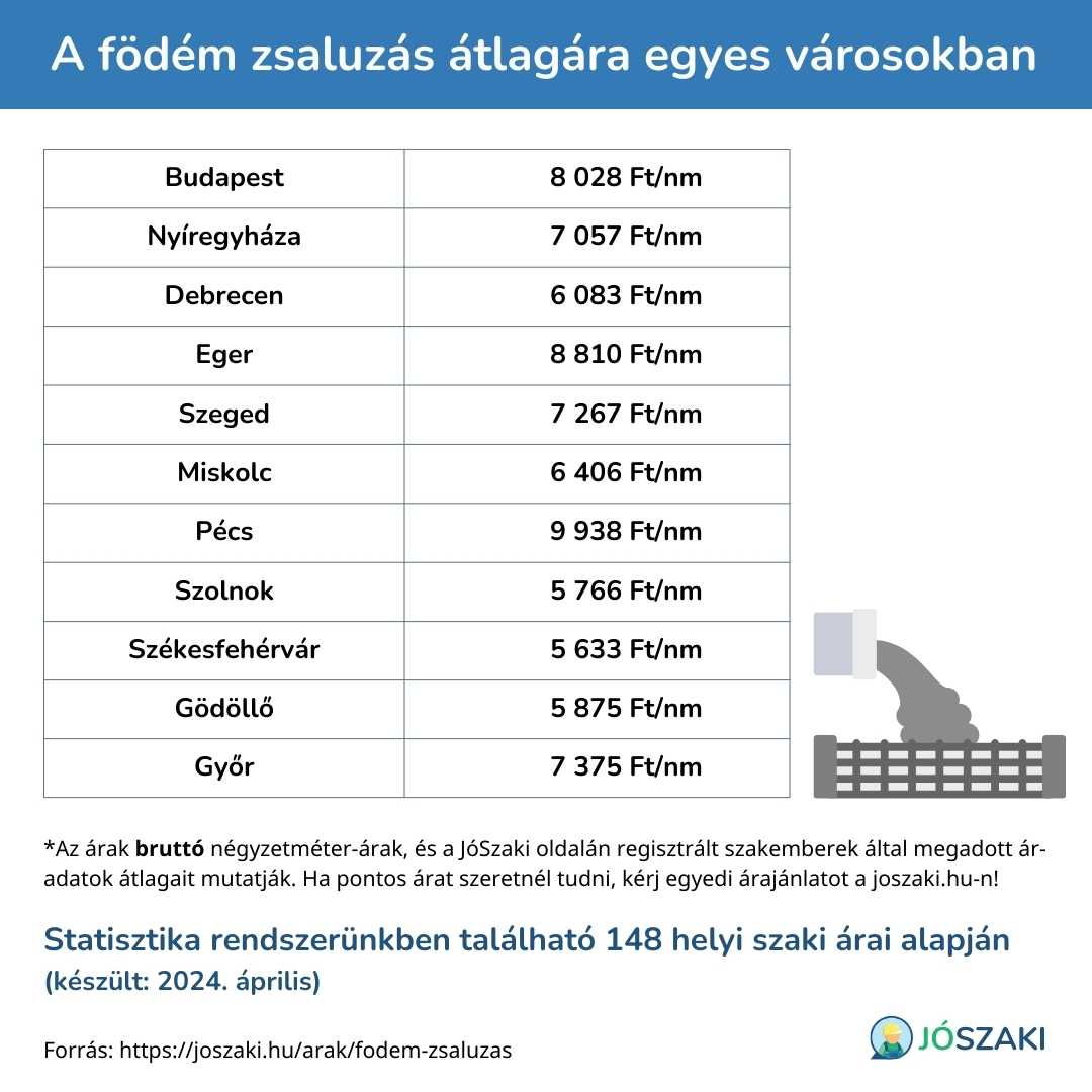 A födém zsaluzás árának összehasonlítása magyarországi nagyvárosokban, mint Szeged, Győr, Debrecen, Veszprém, Pécs