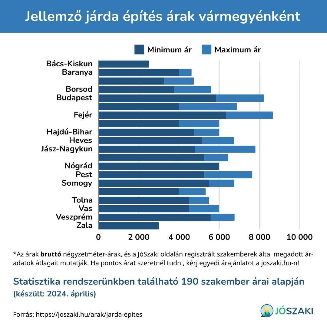 A járda építés ára Magyarországon vármegyénként diagram a JóSzaki vízszerelő szakijai árai alapján