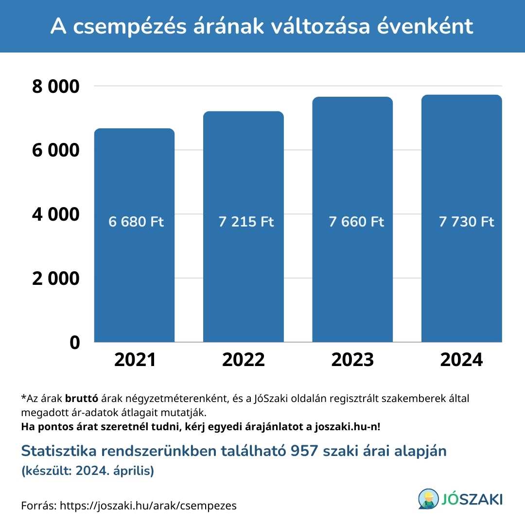 A csempézés árának változása 2021 és 2024 között évenként diagram