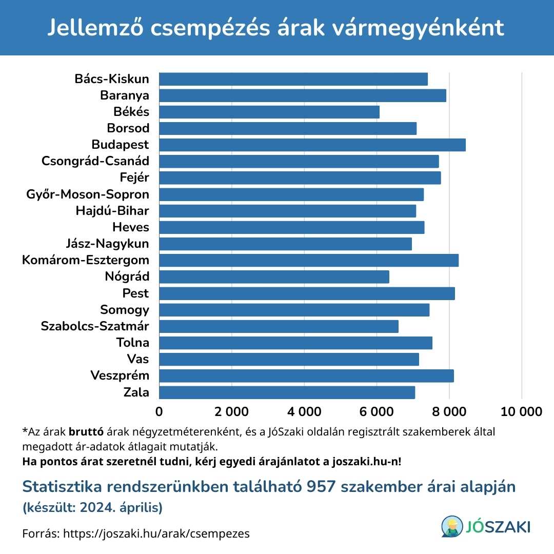 A csempézés ára Magyarországon vármegyénként diagram a JóSzaki vízszerelő szakijai árai alapján