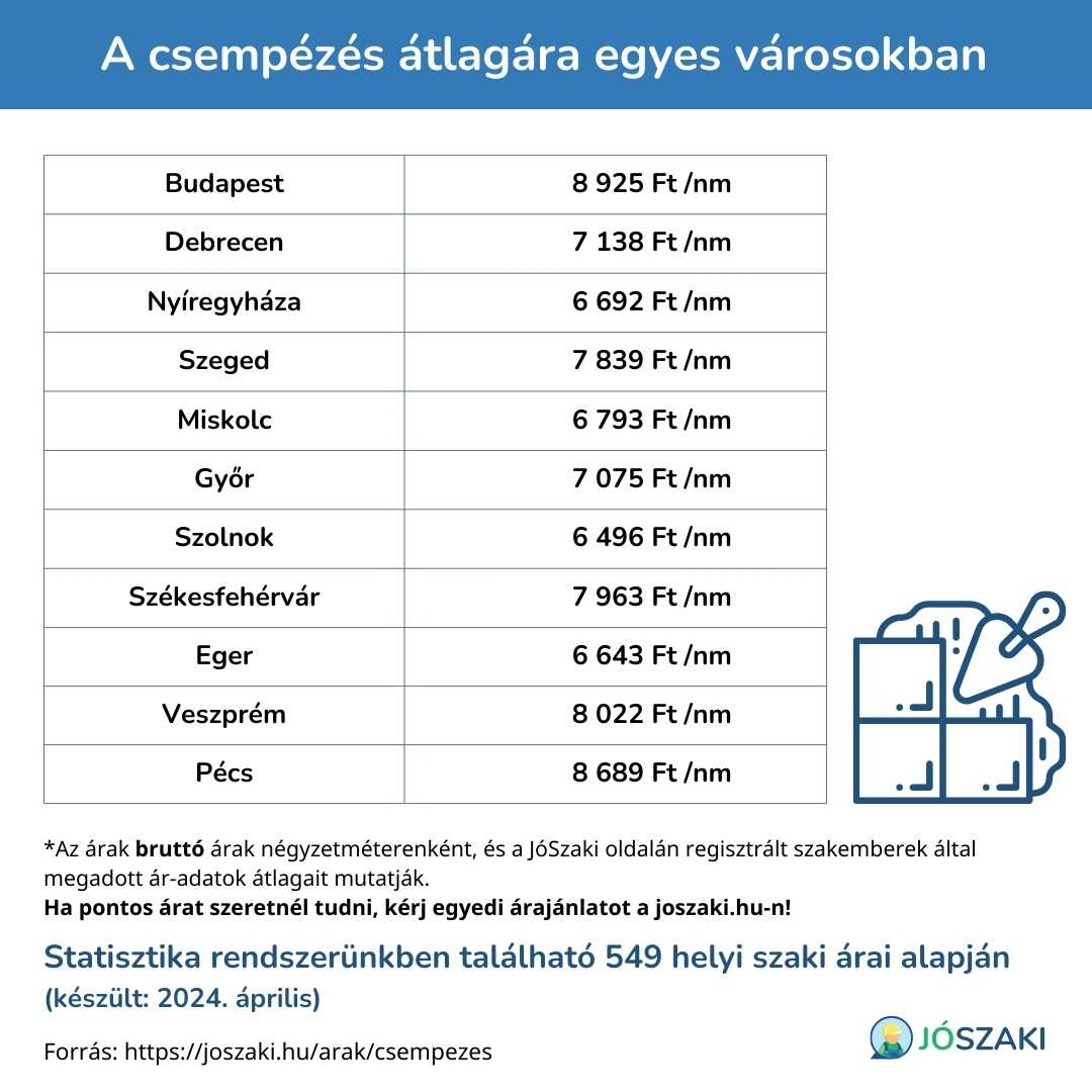 A csempézés árának összehasonlítása magyarországi nagyvárosokban, mint Szeged, Győr, Debrecen, Veszprém, Pécs