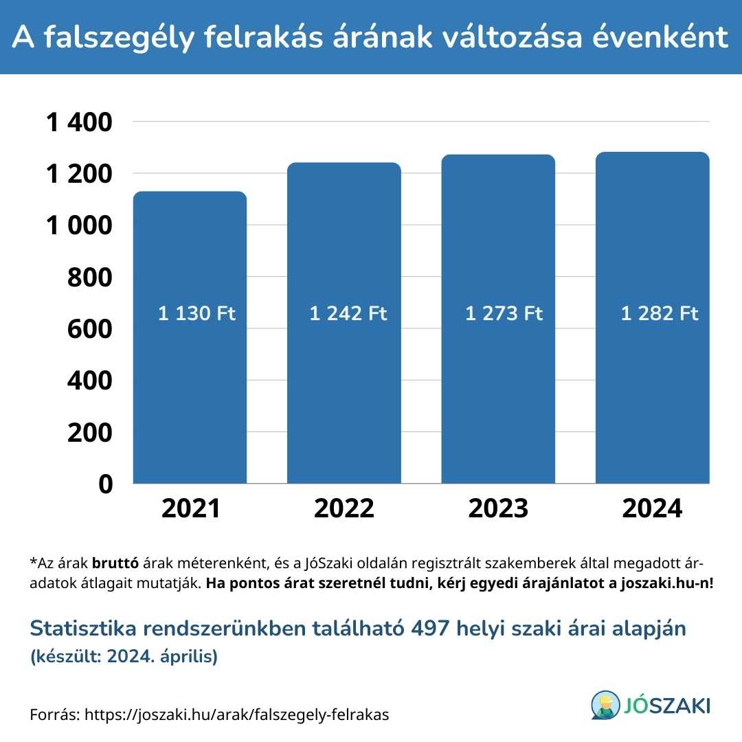 A falszegély felrakás árának változása 2021 és 2024 között évenként diagram