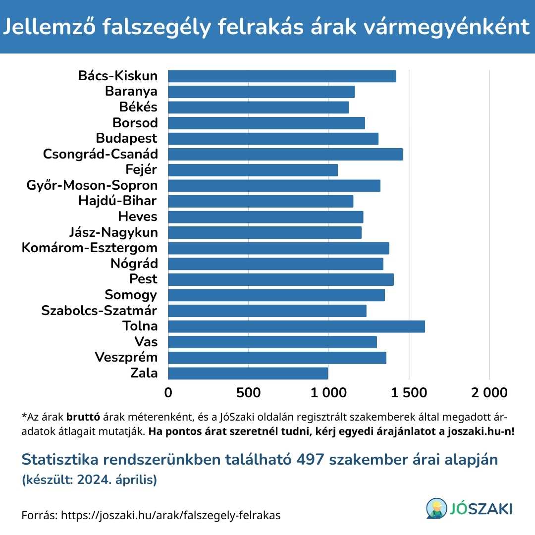A falszegély felrakás ára Magyarországon vármegyénként diagram a JóSzaki vízszerelő szakijai árai alapján