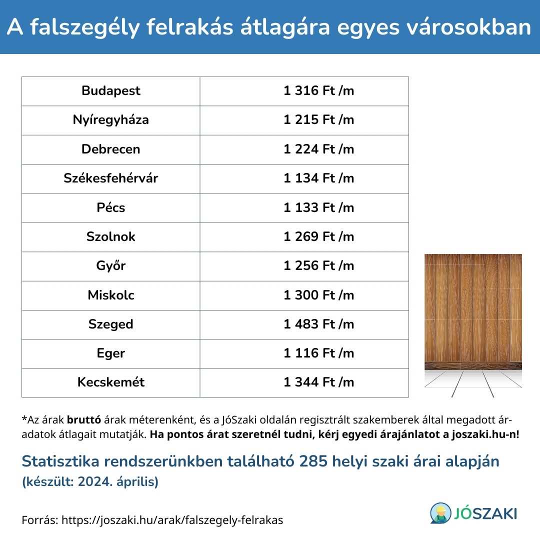 A falszegély felrakás árának összehasonlítása magyarországi nagyvárosokban, mint Szeged, Győr, Debrecen, Veszprém, Pécs