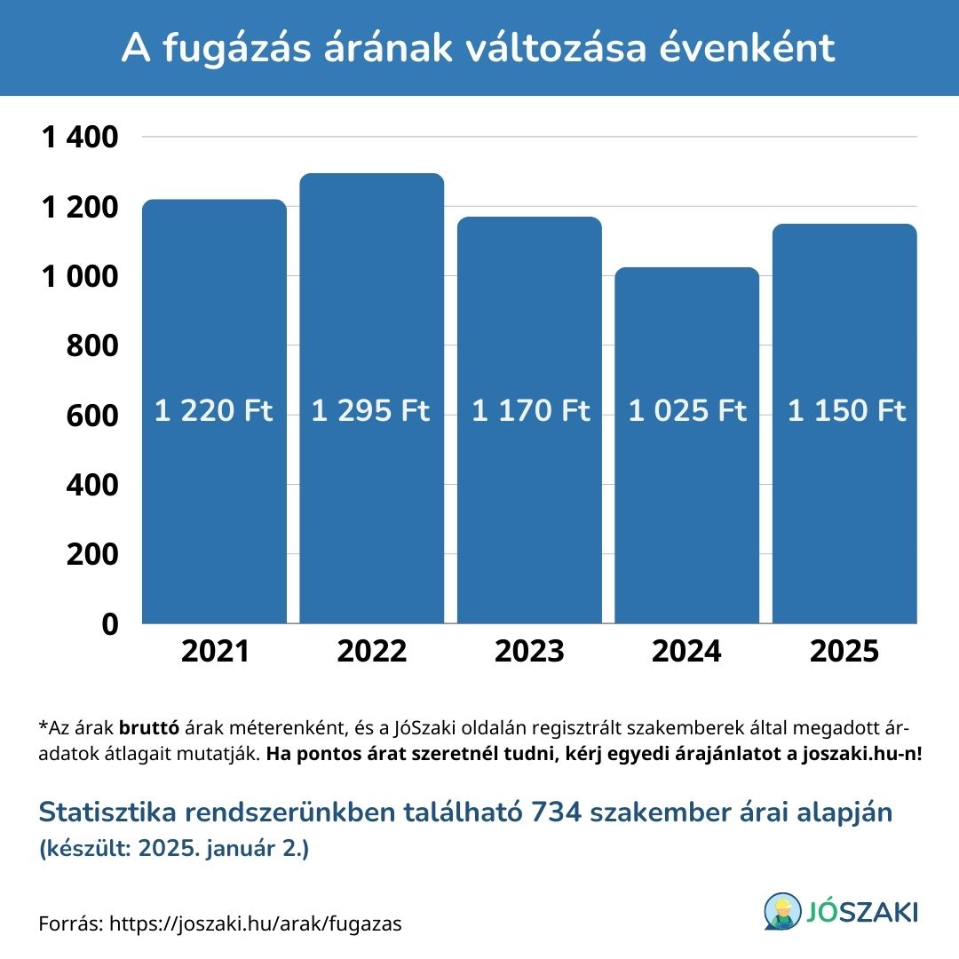 A(z) fugazas árának változása 2021 és 2025 között évenként, diagram