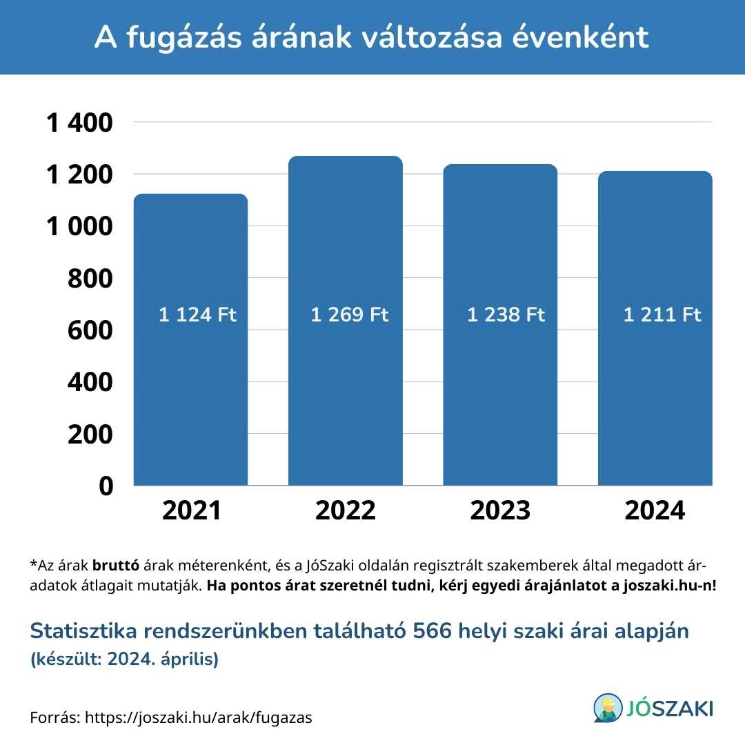 A fugázás árának változása 2021 és 2024 között évenként diagram
