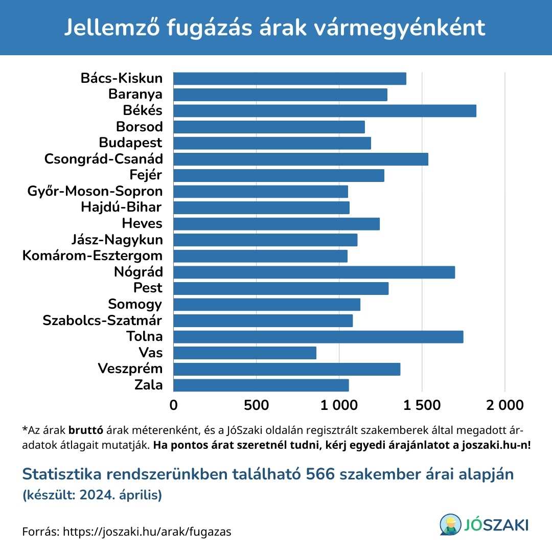A fugázás ára Magyarországon vármegyénként diagram a JóSzaki vízszerelő szakijai árai alapján