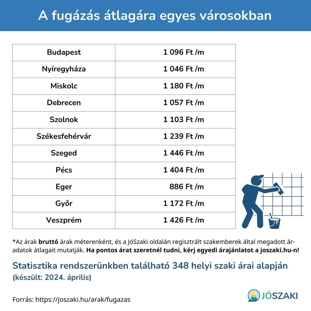 A fugázás árának összehasonlítása magyarországi nagyvárosokban, mint Szeged, Győr, Debrecen, Veszprém, Pécs