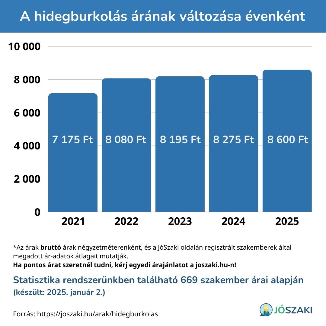A(z) hidegburkolas árának változása 2021 és 2025 között évenként, diagram