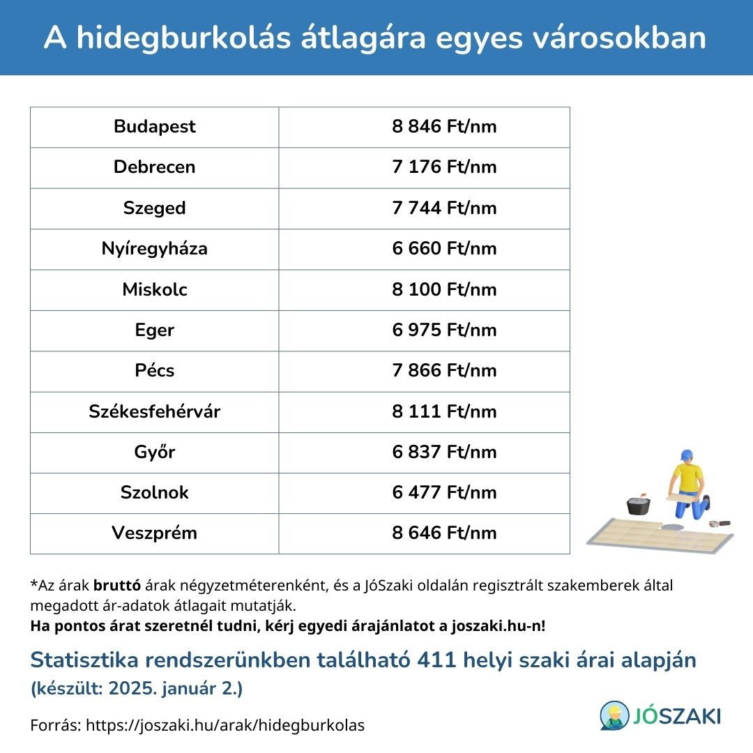A(z) hidegburkolas árának összehasonlítása magyarországi nagyvárosokban, mint Budapest, Szeged, Győr, Debrecen, Veszprém, Pécs