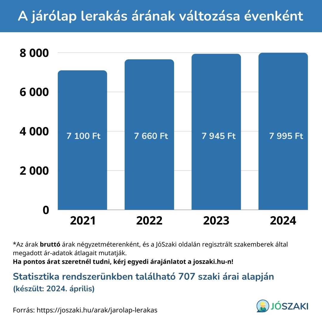 A járólap lerakás árának változása 2021 és 2024 között évenként diagram