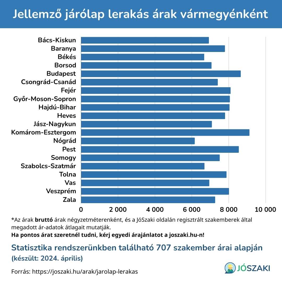 A járólap lerakás ára Magyarországon vármegyénként diagram a JóSzaki vízszerelő szakijai árai alapján