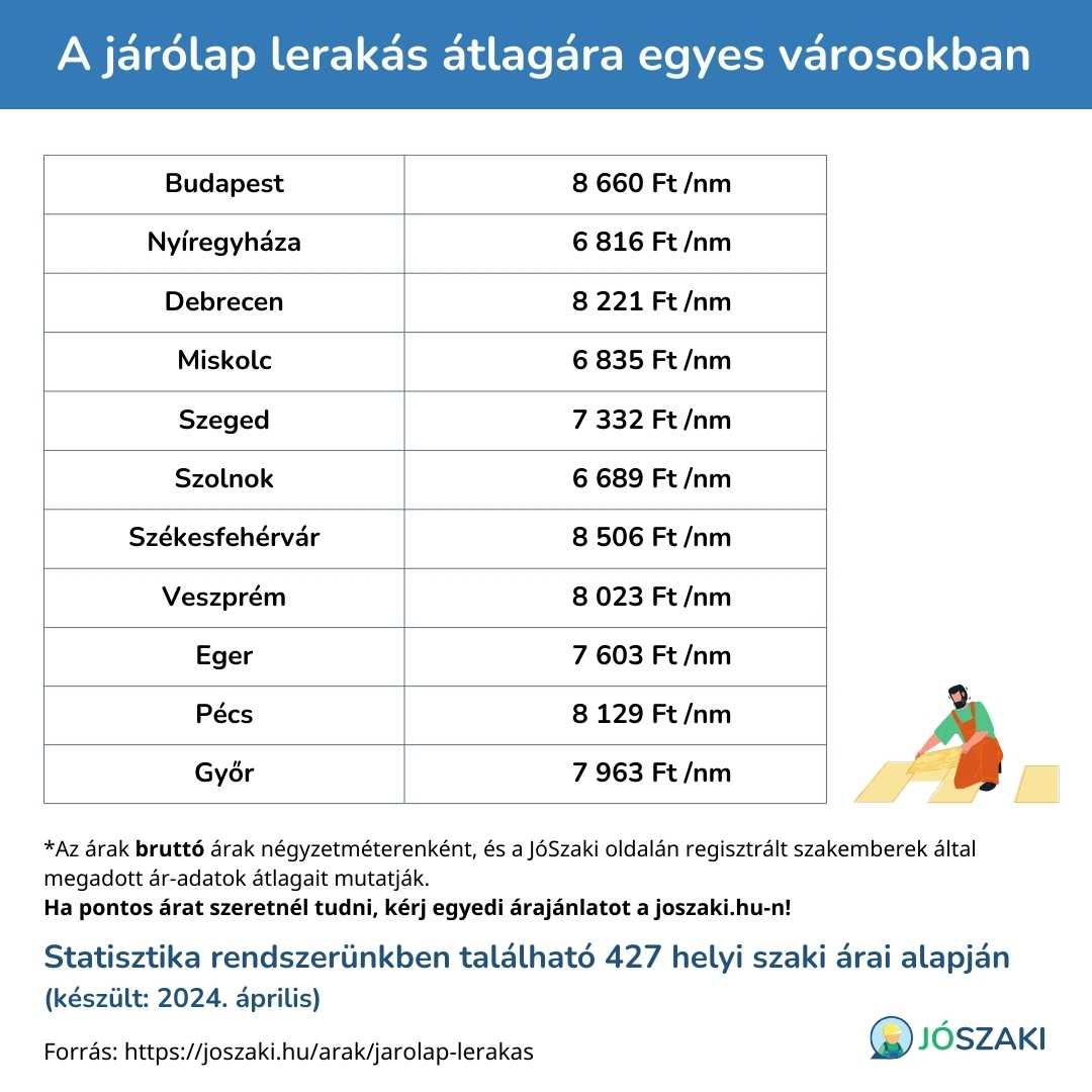 A járólap lerakás árának összehasonlítása magyarországi nagyvárosokban, mint Szeged, Győr, Debrecen, Veszprém, Pécs