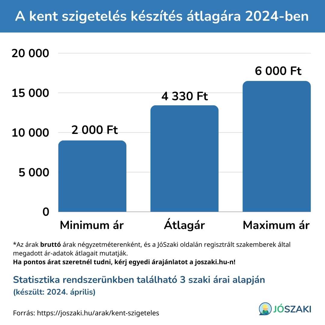 Kent szigetelés készítés minimum, maximum és átlagára forintban kifejezve, diagramon