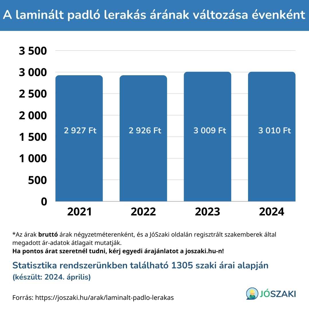 A laminált padló lerakás árának változása 2021 és 2024 között évenként diagram