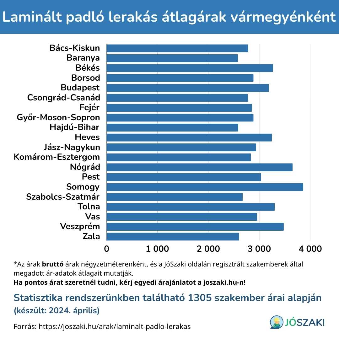 A laminált padló lerakás ára Magyarországon vármegyénként diagram a JóSzaki vízszerelő szakijai árai alapján