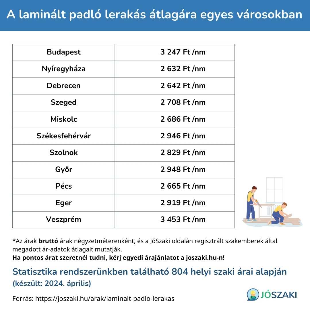 A laminált padló lerakás árának összehasonlítása magyarországi nagyvárosokban, mint Szeged, Győr, Debrecen, Veszprém, Pécs