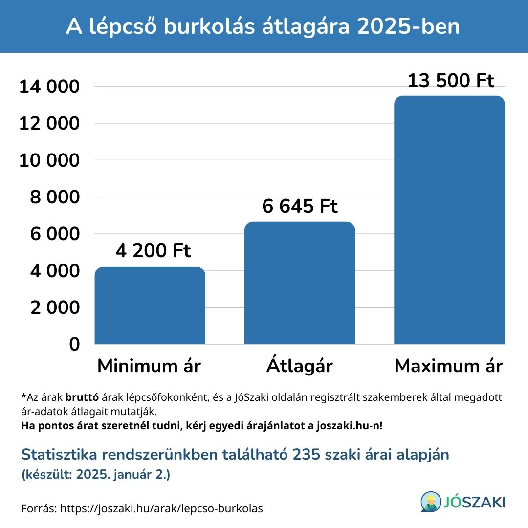 A(z) lepcso burkolas minimum, maximum és átlagára forintban kifejezve, diagramon