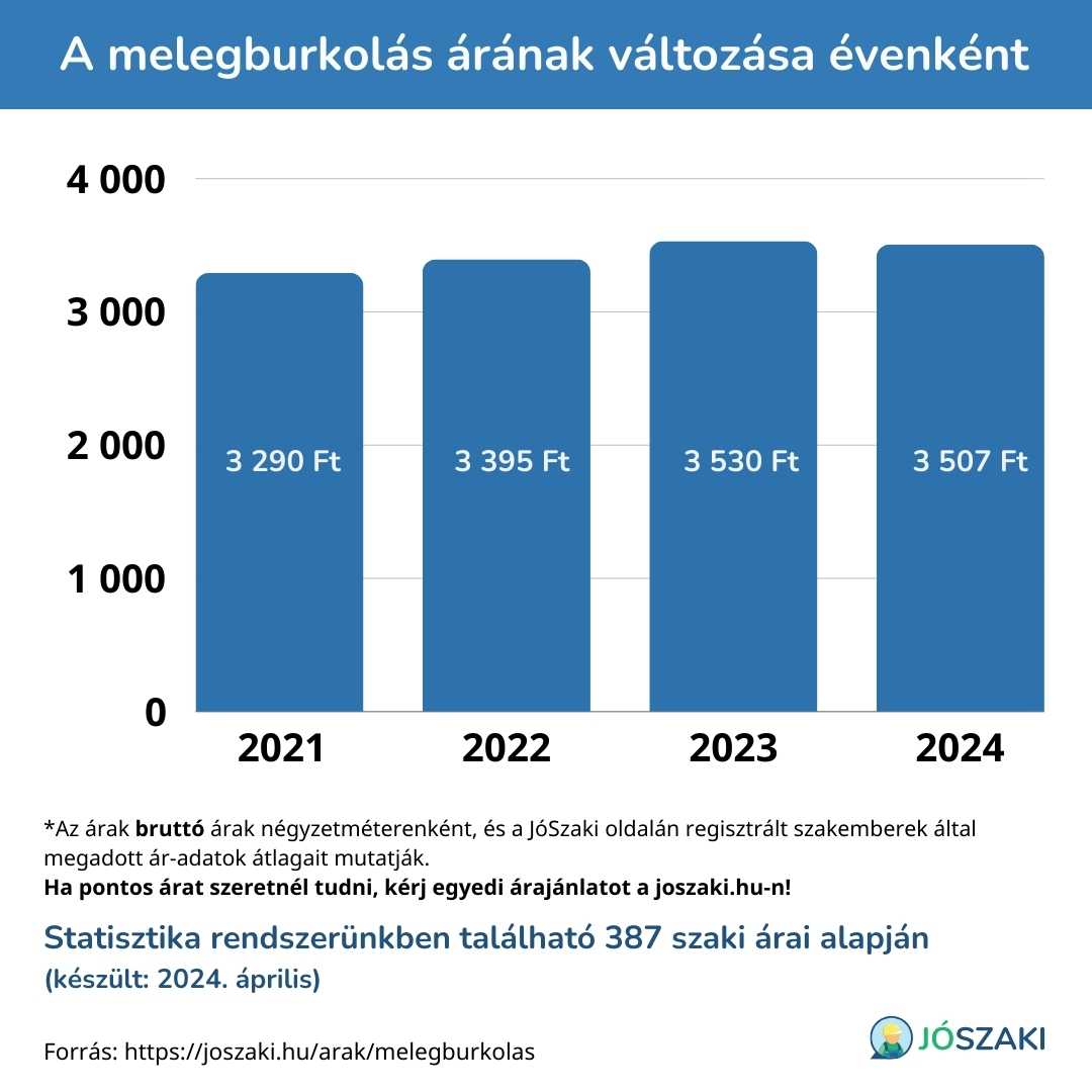 A melegburkolás árának változása 2021 és 2024 között évenként diagram