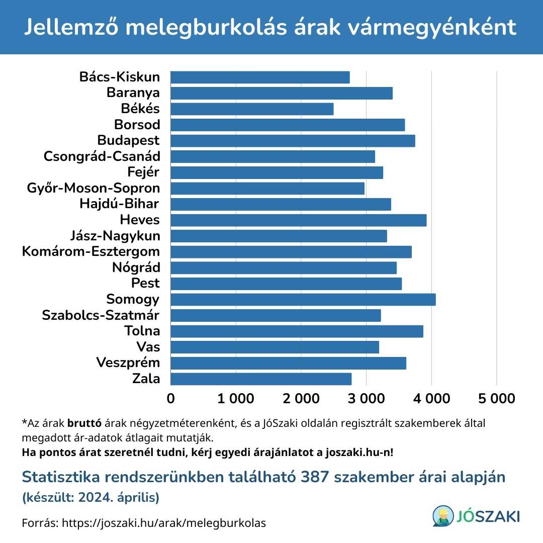 A melegburkolás ára Magyarországon vármegyénként diagram a JóSzaki vízszerelő szakijai árai alapján