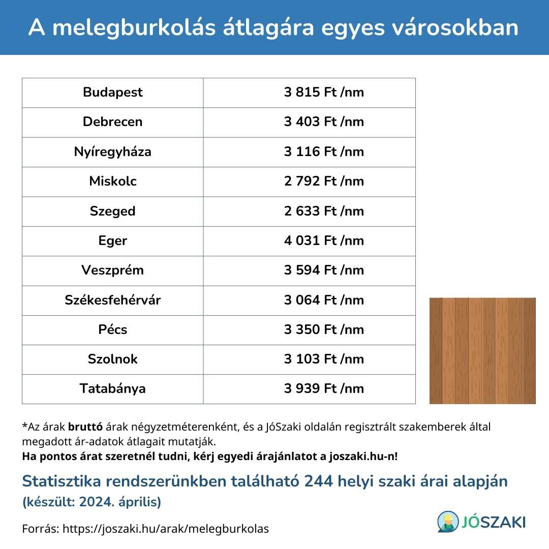 A melegburkolás árának összehasonlítása magyarországi nagyvárosokban, mint Szeged, Győr, Debrecen, Veszprém, Pécs