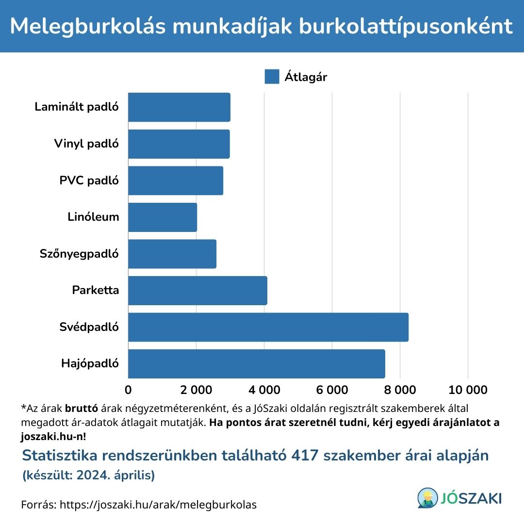 A melegburkolás munkadíj változása a burkolat típusa szerint diagram