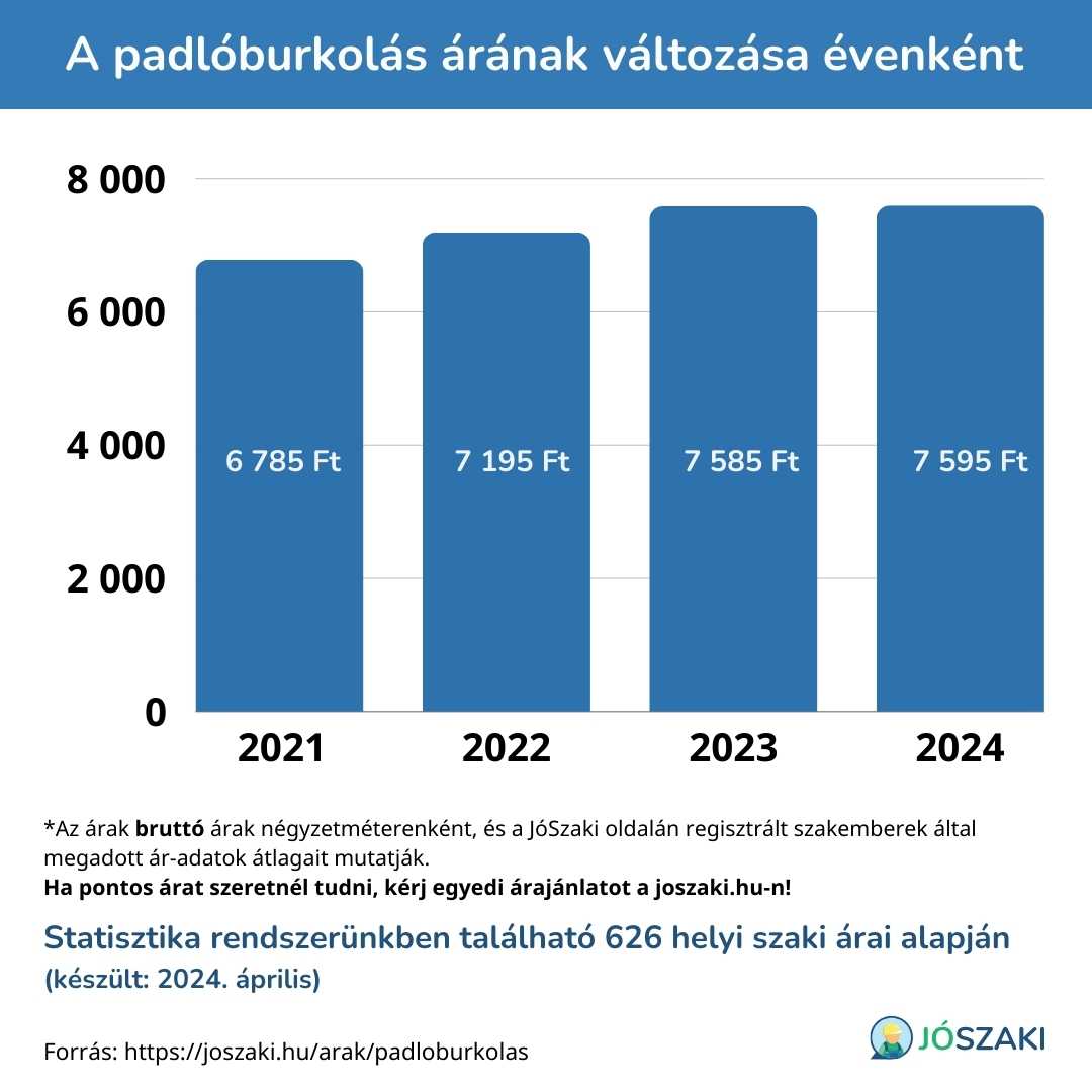 A padlóburkolás árának változása 2021 és 2024 között évenként diagram