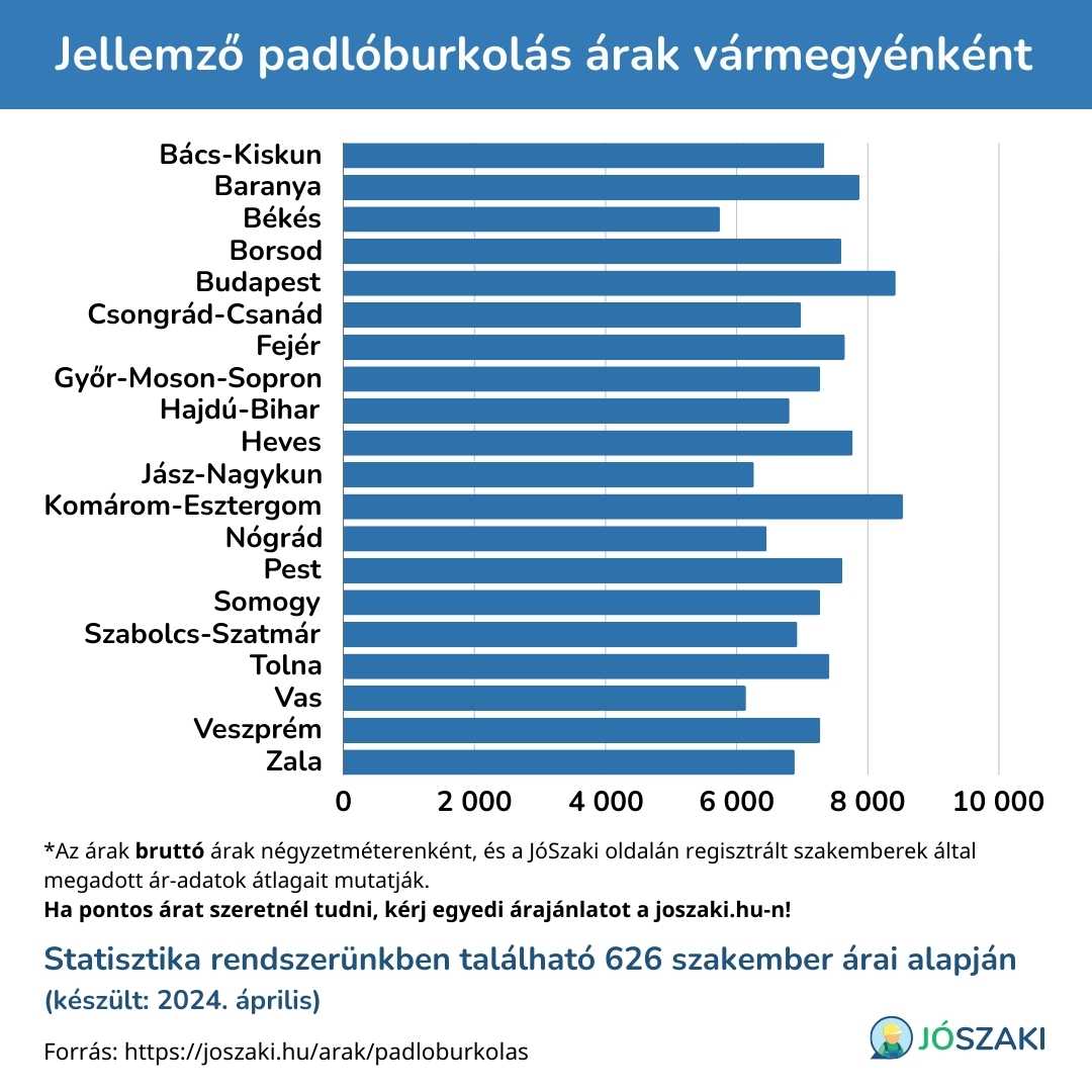 A padlóburkolás ára Magyarországon vármegyénként diagram a JóSzaki vízszerelő szakijai árai alapján