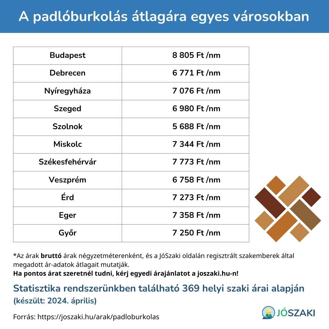 A padlóburkolás árának összehasonlítása magyarországi nagyvárosokban, mint Szeged, Győr, Debrecen, Veszprém, Pécs