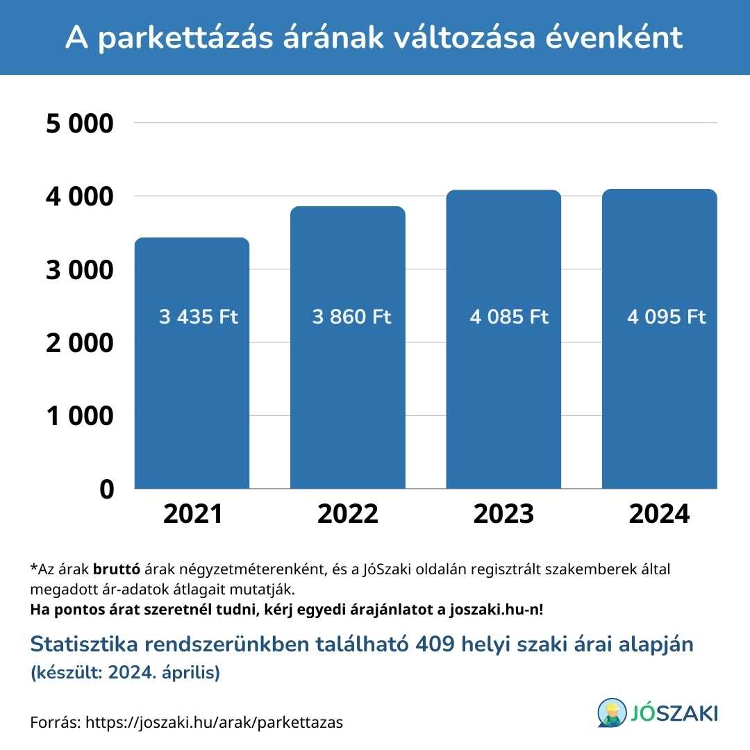 A parkettázás árának változása 2021 és 2024 között évenként diagram