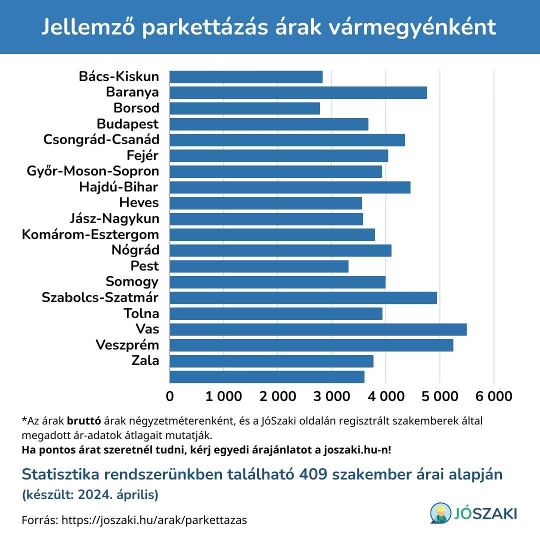 A parkettázás ára Magyarországon vármegyénként diagram a JóSzaki vízszerelő szakijai árai alapján