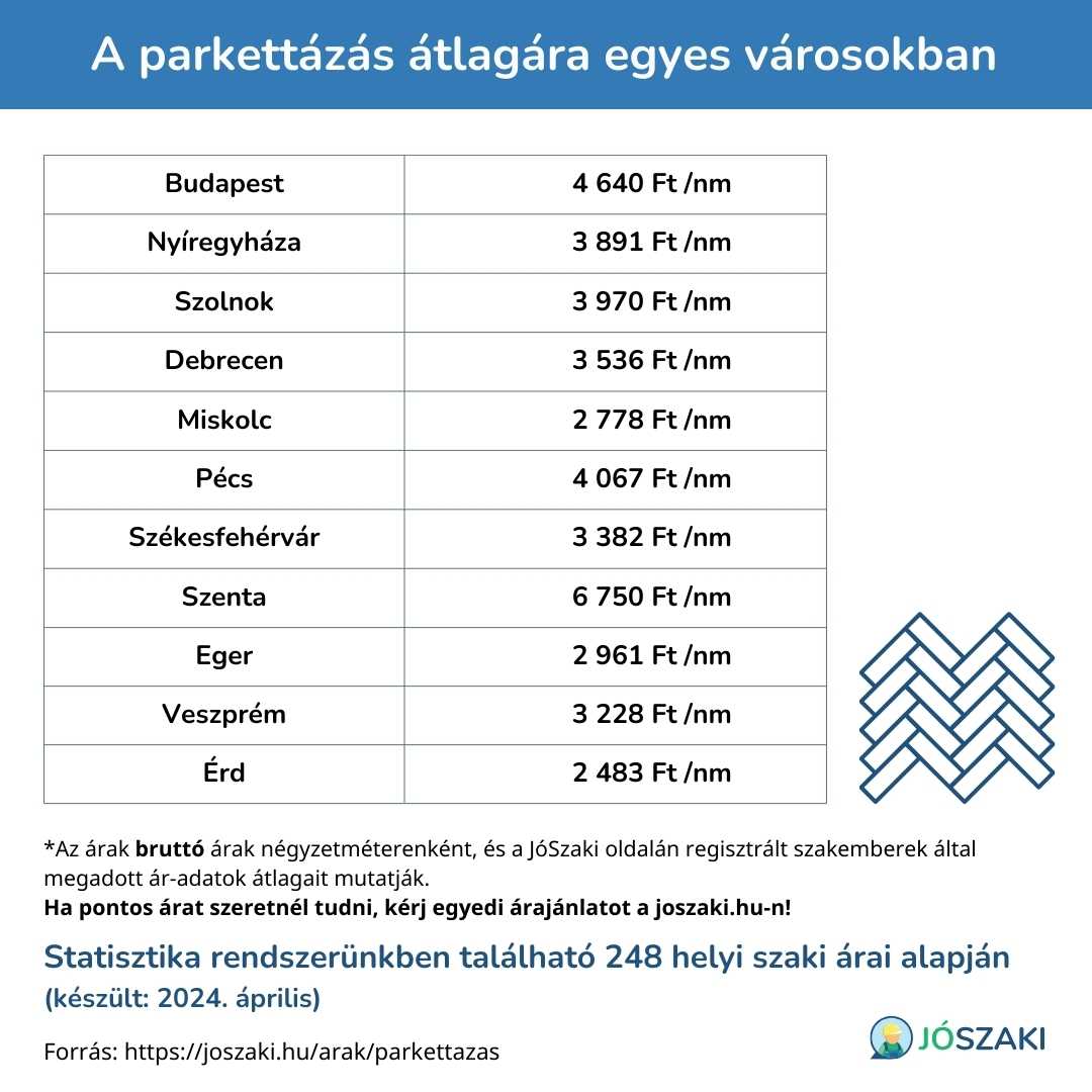 A parkettázás árának összehasonlítása magyarországi nagyvárosokban, mint Szeged, Győr, Debrecen, Veszprém, Pécs