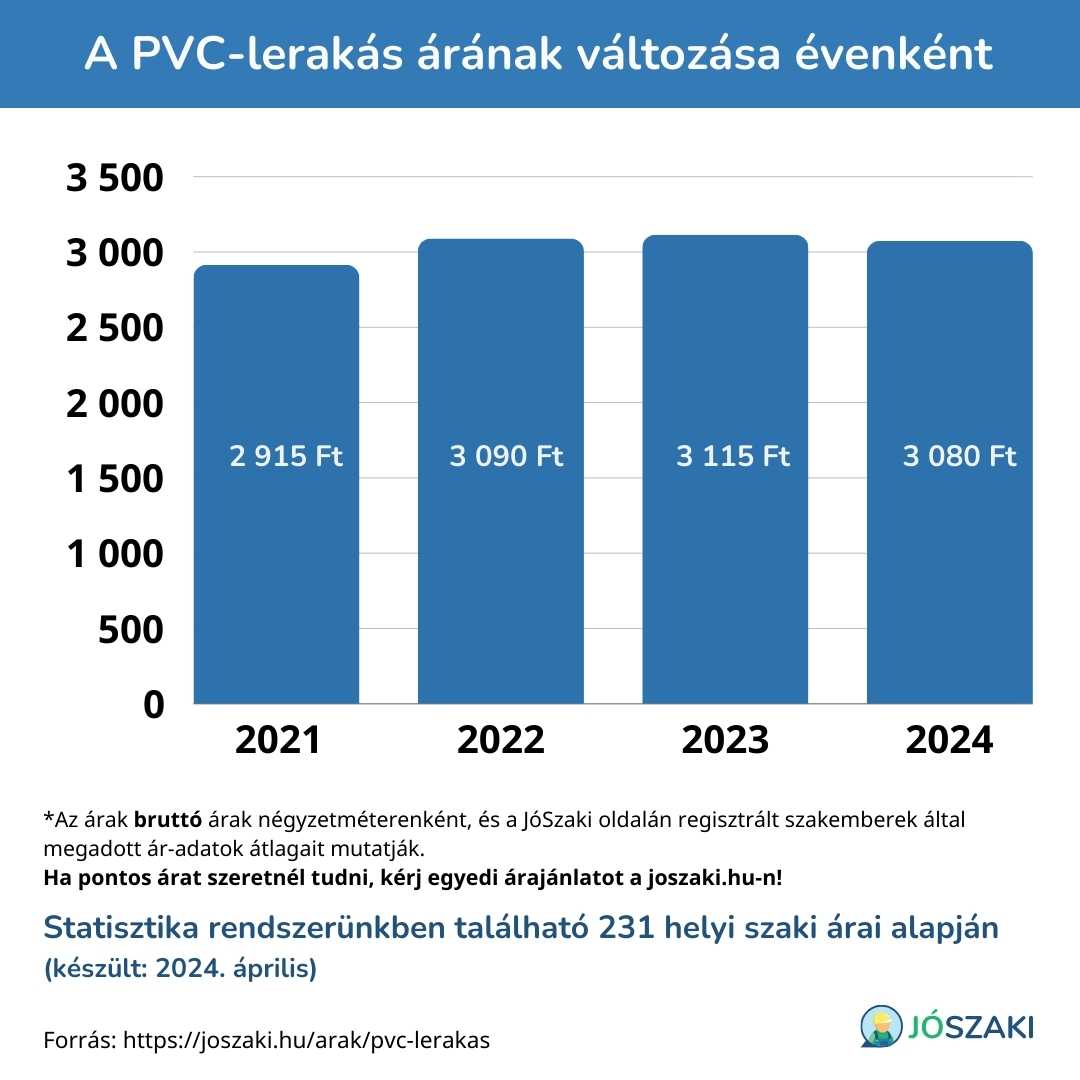 A PVC-lerakás árának változása 2021 és 2024 között évenként diagram