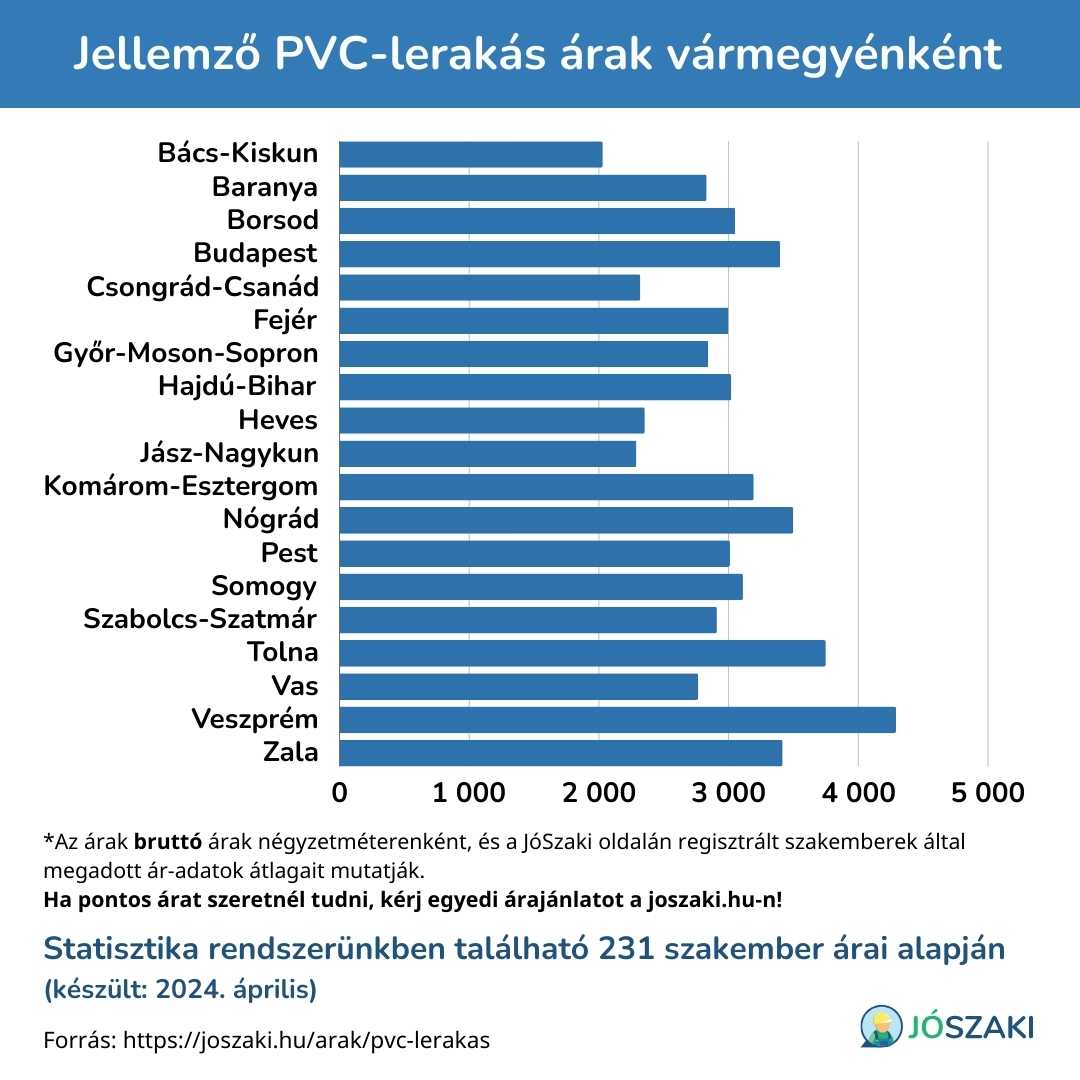 A PVC-lerakás ára Magyarországon vármegyénként diagram a JóSzaki vízszerelő szakijai árai alapján