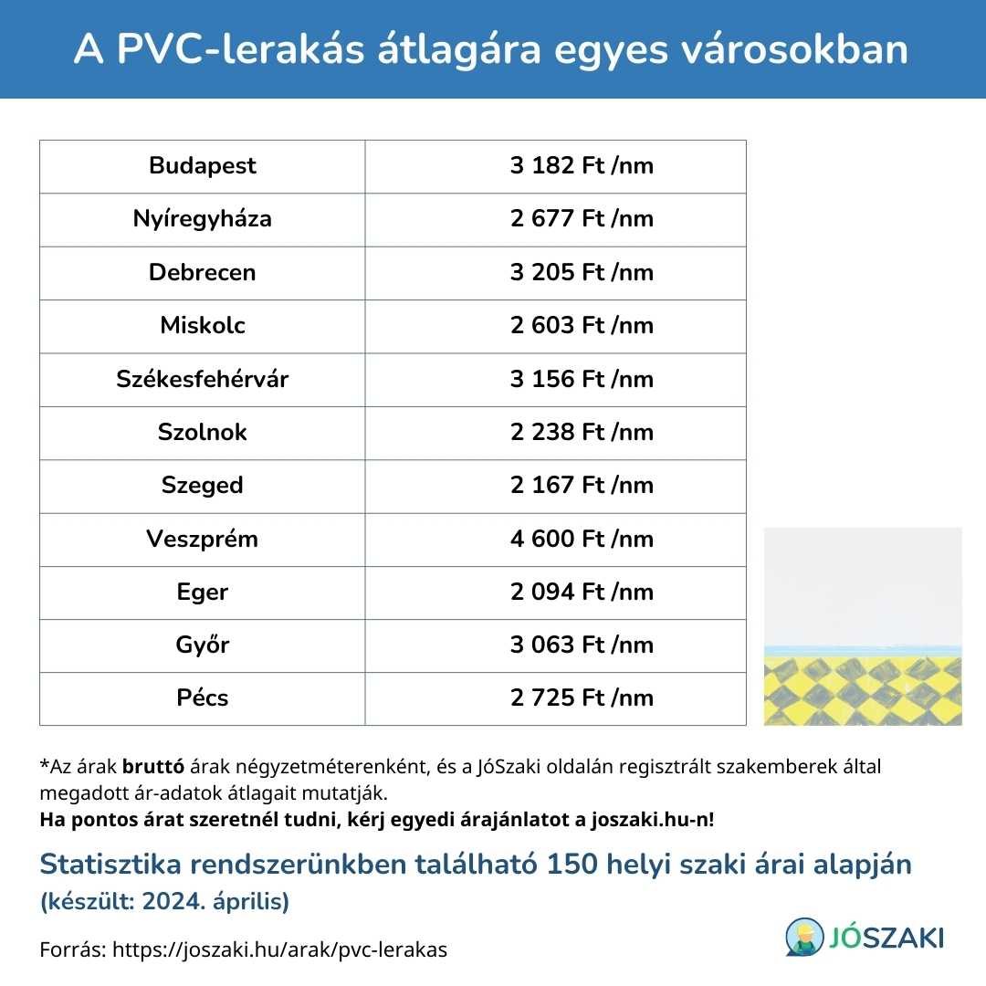 A PVC-lerakás árának összehasonlítása magyarországi nagyvárosokban, mint Szeged, Győr, Debrecen, Veszprém, Pécs