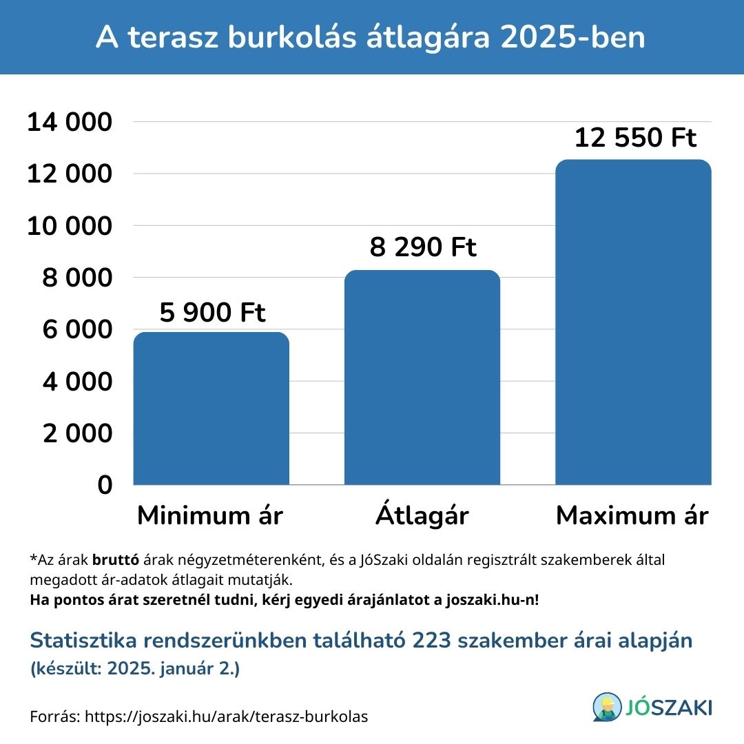 Teraszburkolás minimum, maximum és átlagára forintban kifejezve, diagramon