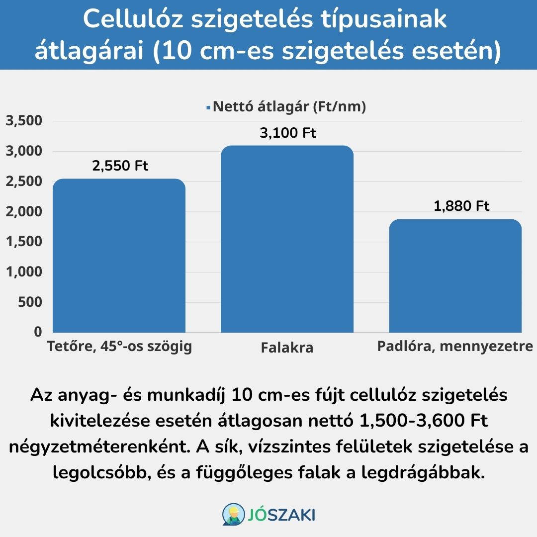 A cellulóz szigetelés ára függőleges falakon a legdrágább, vízszintes falakon a legolcsóbb