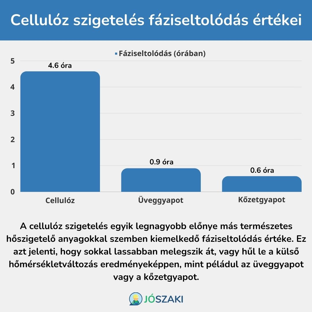 A cellulóz szigetelés fáziseltolódása 4.6 óra, ami jóval jobb, mint az üveggyapoté (0.9 óra) vagy a kőzetgyapoté (0.6 óra).