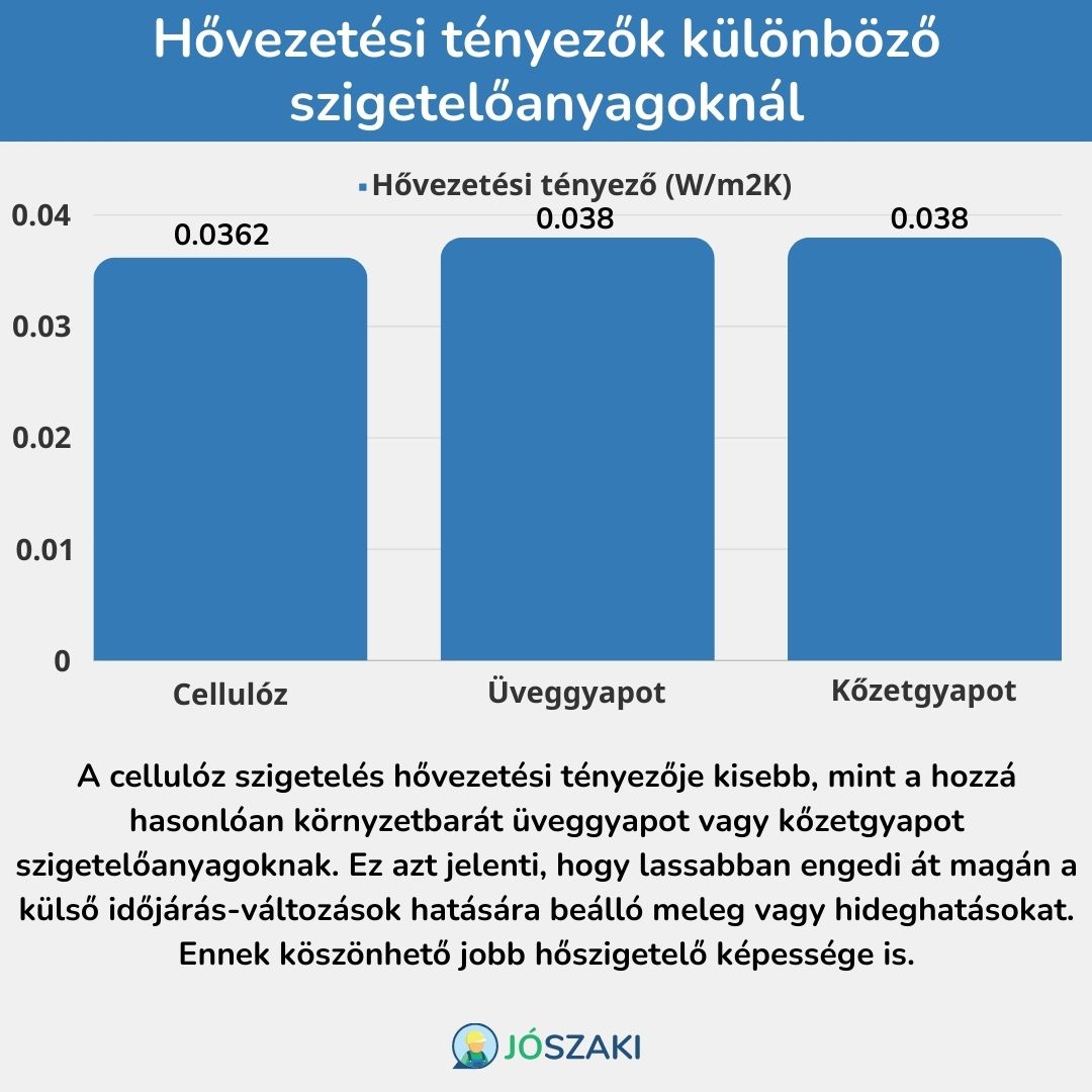 A cellulóz szigetelés hővezetési tényezője kisebb, mint a hozzá hasonlóan környezetbarát kőzetgyapot vagy üveggyapot szigetelésé.