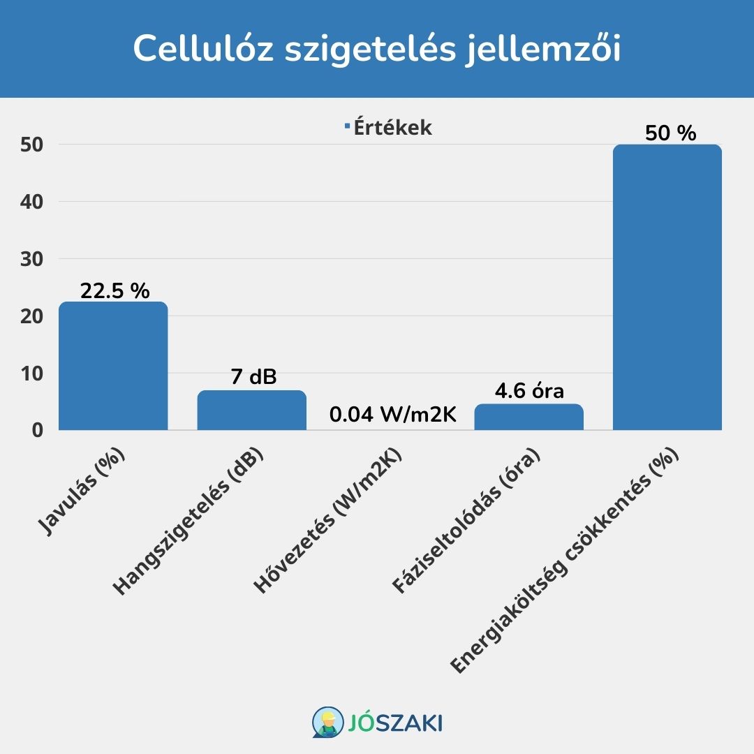 A cellulóz szigetelés jellemzői: 22% javulás a hőérzetben, 7 dB hangszigetelés, 4.6 óra fáziseltolódás, 50% energiaköltség csökkenés