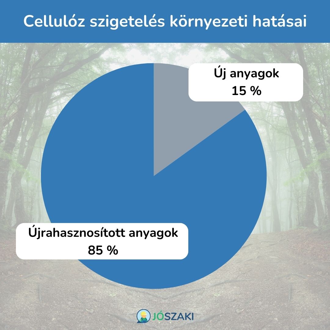 A cellulóz szigetelés környezeti hatása nagyon kedvező, mivel 85%-ban újrahasznosított anyagokból készül.