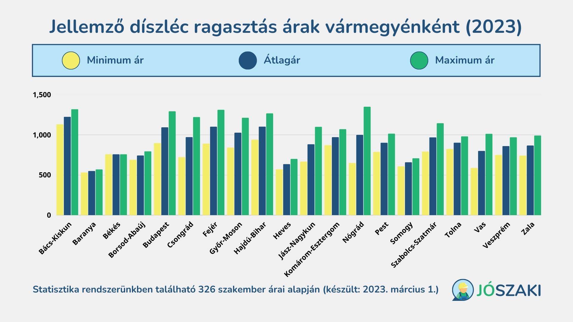 A díszléc ragasztás árának átlagai 2023 márciusban Magyarországon vármegyénként