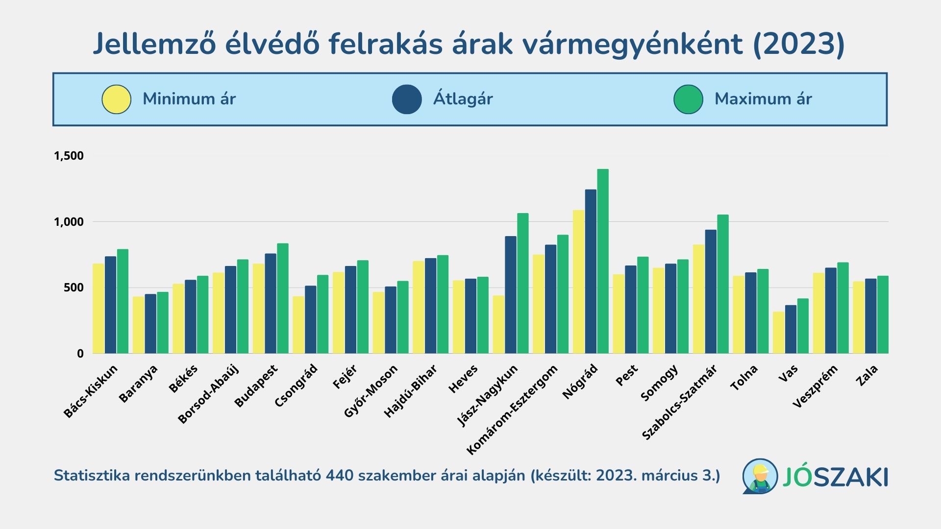 Az élvédő felrakás árának átlagai 2023 márciusban Magyarországon vármegyénként