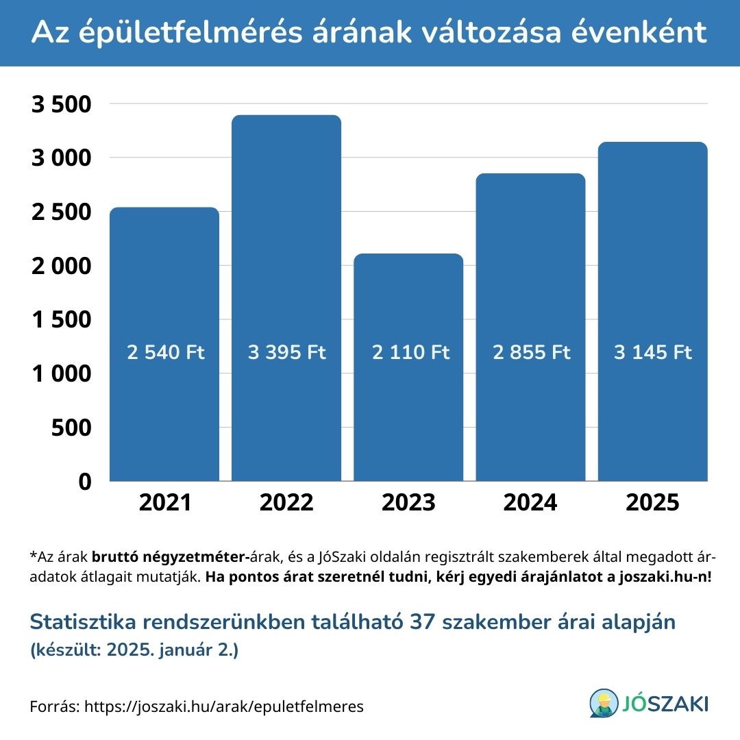 A(z) epuletfelmeres árának változása 2021 és 2025 között évenként, diagram