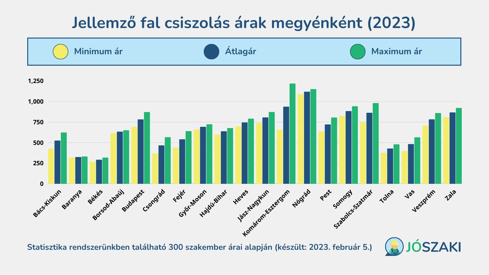 Fal csiszolásának átlagárai 2023 februárban megyénként